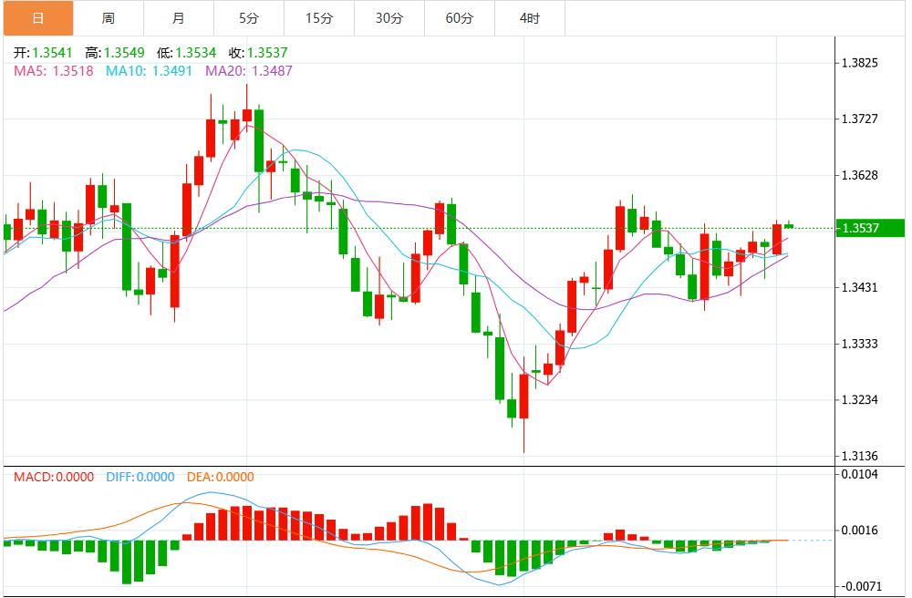 关税裁决推动美上涨，市场静待美国重磅数据(图3)