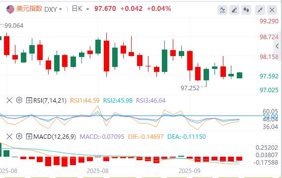US dollar index below 98, Trump says if NATO stops purchasing Russian oil(图1)