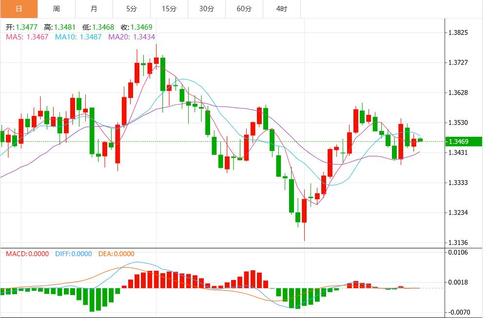 美元持续走弱，市场聚焦美国关键数据(图3)