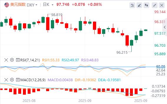 The US dollar index continues to rebound, and the risk of the US government shutdown has risen again!(图1) The US dollar index continues to rebound, and the risk of the US government shutdown has risen again!(图1)