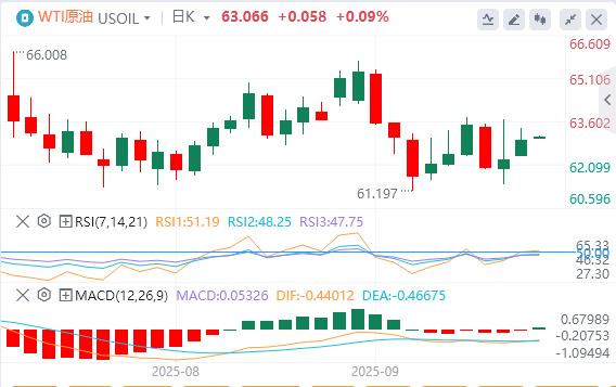 The dollar index continues to fall, gold breaks through 3680(图5)