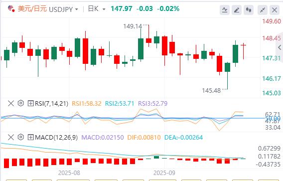 Bank of Japans hawkish turn boosts yen, U.S. dollar index technology rebounds(图3) Bank of Japans hawkish turn boosts yen, U.S. dollar index technology rebounds(图3)