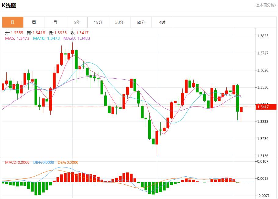 The delay in the UK budget caused market panic, analysis of short-term trends of spot gold, silver, crude oil and foreign exchange on September 3(图2)