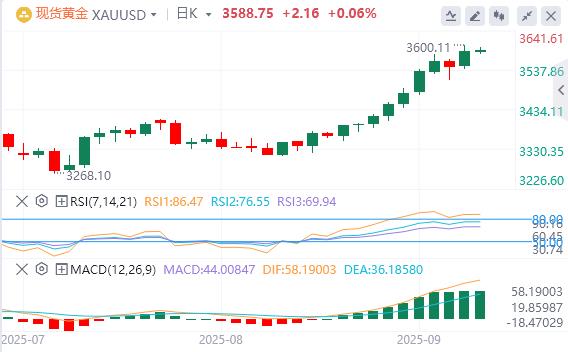 The U.S. non-farm data is far lower than expected! Spot gold hits another high(图4)