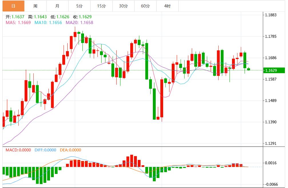 美联储官员释放降息信号,美元指数震荡于98关口附近(图2) 美联储官员释放降息信号,美元指数震荡于98关口附近(图2)