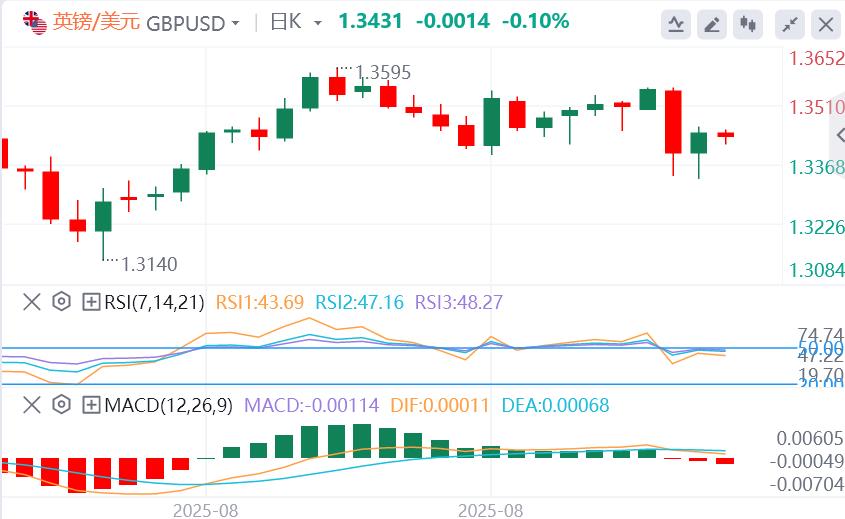 The probability of the Federal Reserve cutting interest rates this month is close to 100%, waiting for the U.S. data tonight(图2) The probability of the Federal Reserve cutting interest rates this month is close to 100%, waiting for the U.S. data tonight(图2)
