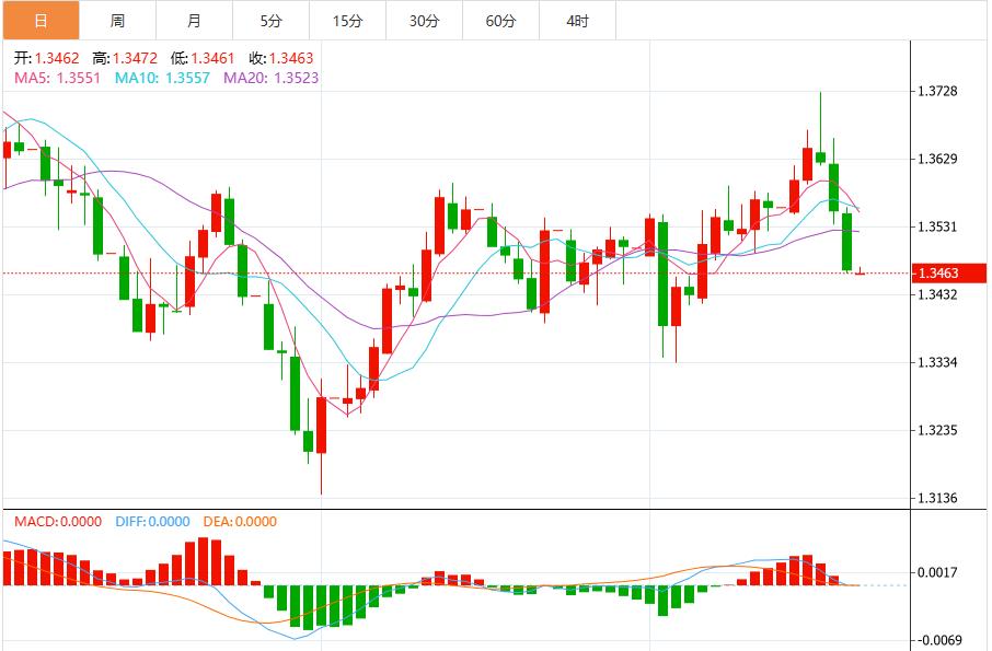 The dollar index maintains consolidation in the short term, paying attention to speeches by Fed officials(图3) The dollar index maintains consolidation in the short term, paying attention to speeches by Fed officials(图3)