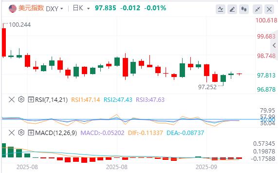 US dollar index fell, US PPI unexpectedly cooled sharply in August(图1) US dollar index fell, US PPI unexpectedly cooled sharply in August(图1)