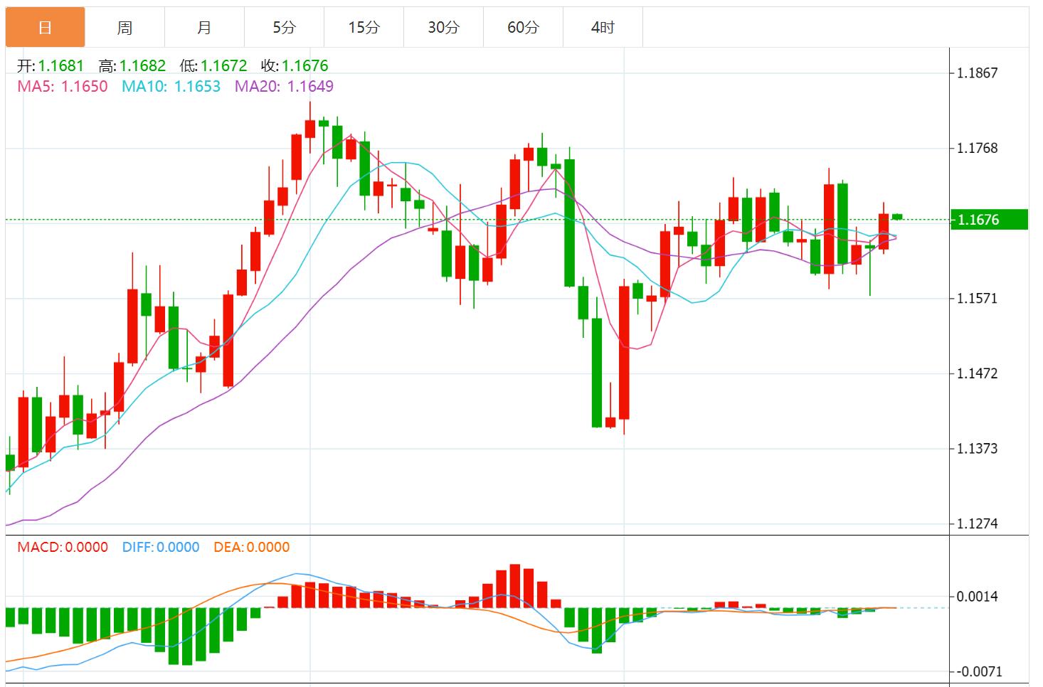 美元指数震荡下行,市场静待美国PCE通胀数据(图2) 美元指数震荡下行,市场静待美国PCE通胀数据(图2)