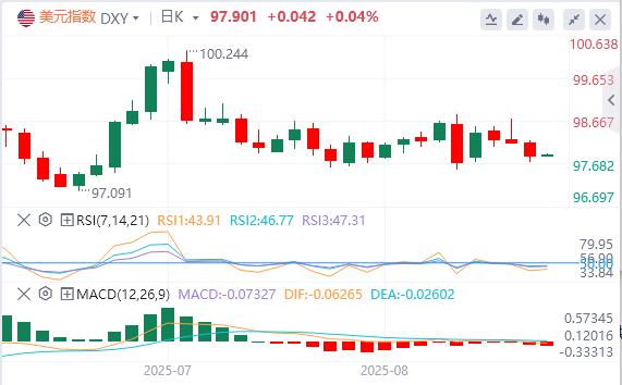 US dollar index fluctuates and falls, Federal Reserve Director Cook formally sues Trump(图1) US dollar index fluctuates and falls, Federal Reserve Director Cook formally sues Trump(图1)