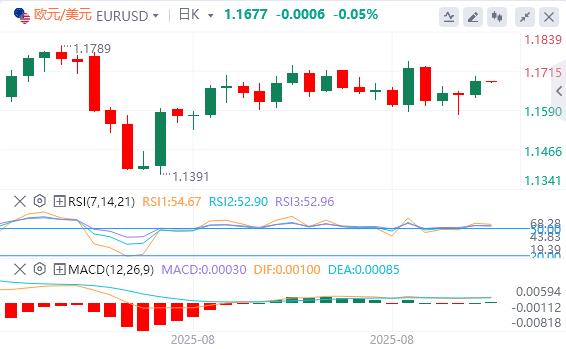 US dollar index fluctuates and falls, Federal Reserve Director Cook formally sues Trump(图2) US dollar index fluctuates and falls, Federal Reserve Director Cook formally sues Trump(图2)