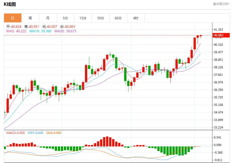 The delay in the UK budget caused market panic, analysis of short-term trends of spot gold, silver, crude oil and foreign exchange on September 3(图4)