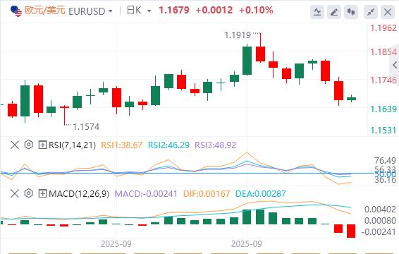 The US dollar returns from a three-week high, pay attention to PCE data tonight(图1) The US dollar returns from a three-week high, pay attention to PCE data tonight(图1)