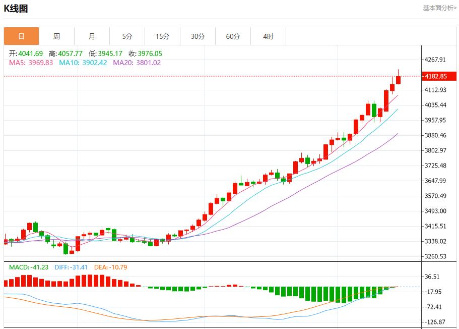 Bank of America’s quarterly results are impressive, analysis of short-term trends of spot gold, silver, crude oil and foreign exchange on October 15(图3) Bank of America’s quarterly results are impressive, analysis of short-term trends of spot gold, silver, crude oil and foreign exchange on October 15(图3)