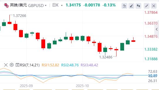 Der US-Dollar rutscht weiter ab und Gold fällt von seinen Allzeithochs zurück(图2)