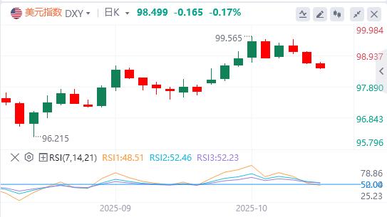 Le dollar a raté la barre des 99 et le gouverneur de la Fed, Milan, a appelé à une baisse rapide des taux dintérêt.(图1) Le dollar a raté la barre des 99 et le gouverneur de la Fed, Milan, a appelé à une baisse rapide des taux dintérêt.(图1)