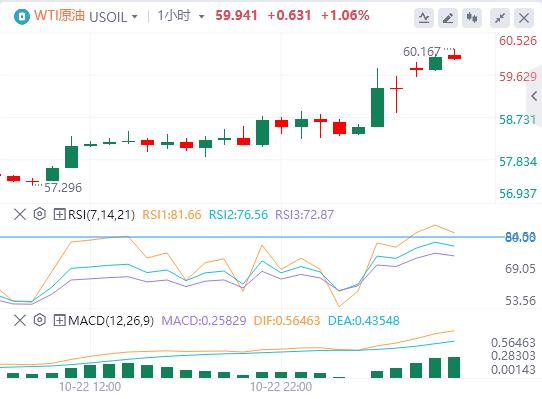 美元升势暂歇，现货黄金大幅震荡 美国财政部宣布制裁两大俄油公司(图5)