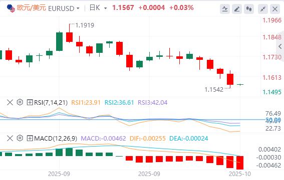 Der Dollar steht bei der 99-Marke und die „dritten Führer“ der Fed unterstützen weitere Zinssenkungen(图2)