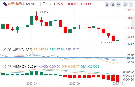 Die Dollar-Rallye pausierte, Gold fiel unter 4.000(图1)