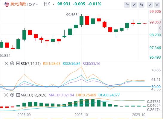 Der US-Dollar-Index bleibt volatil und internationales Rohöl steigt um mehr als 5 %(图1)