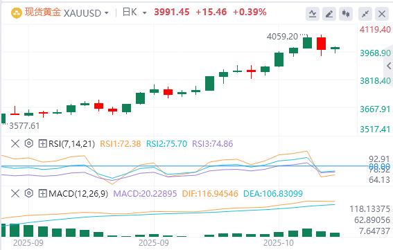 Der Dollar steht bei der 99-Marke und die „dritten Führer“ der Fed unterstützen weitere Zinssenkungen(图4)