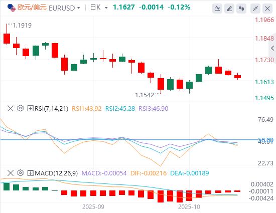 The U.S. dollar is generally stronger, and Canadian CPI is expected to rise in September(图1)