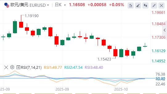 Wird die Fed die Zinsen erneut senken? , Gold erreicht erneut Rekordhoch(图1) Wird die Fed die Zinsen erneut senken? , Gold erreicht erneut Rekordhoch(图1)