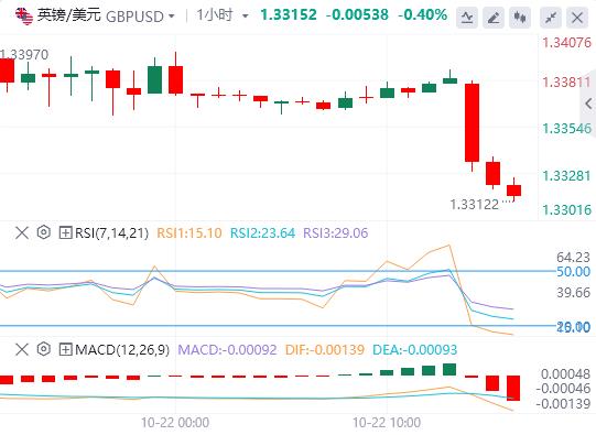 Der Dollar erholt sich, das Pfund fällt aufgrund schwacher britischer Inflationsdaten(图2)