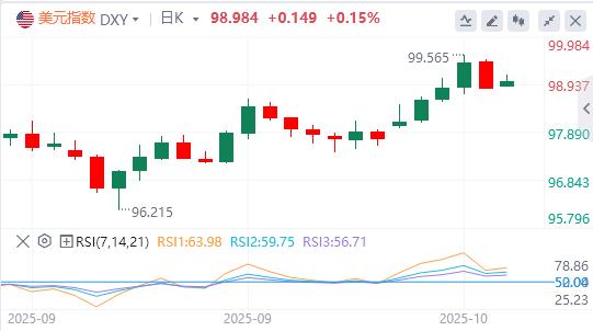 美元指数跌破99关口,特朗普发声!(图1) 美元指数跌破99关口,特朗普发声!(图1)