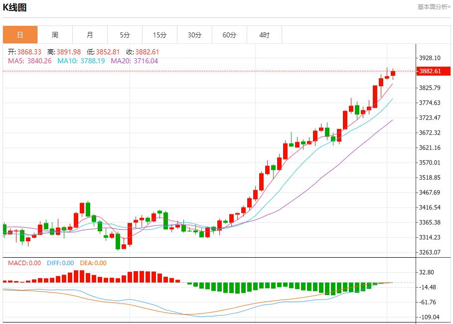 The next day when the government shutdown entered, the analysis of the short-term trend of spot gold, silver, crude oil and foreign exchange on October 2(图3)