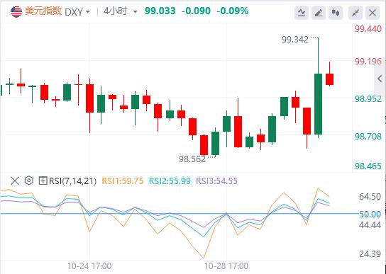 La Federal Reserve ha tagliato i tassi di interesse di 25 punti base www.uniff.orge previsto e l’indice del dollaro USA è tornato a quota 99(图1) La Federal Reserve ha tagliato i tassi di interesse di 25 punti base www.uniff.orge previsto e l’indice del dollaro USA è tornato a quota 99(图1)