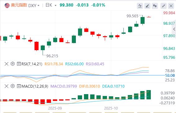 Der Dollar steht bei der 99-Marke und die „dritten Führer“ der Fed unterstützen weitere Zinssenkungen(图1)