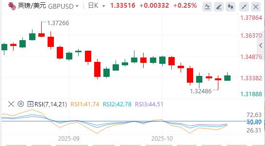 Der Dollar rutscht aufgrund der Spannungen zwischen den USA und China ab, Gold übersteigt die 4.200-Dollar-Marke(图2)