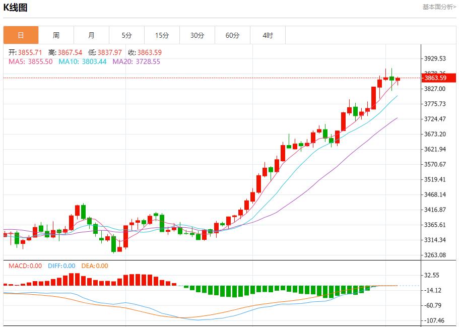 特朗普20点计划有违多国提交草案,10月3日现货黄金、白银、原油、外汇短线走势分析(图3) 特朗普20点计划有违多国提交草案,10月3日现货黄金、白银、原油、外汇短线走势分析(图3)