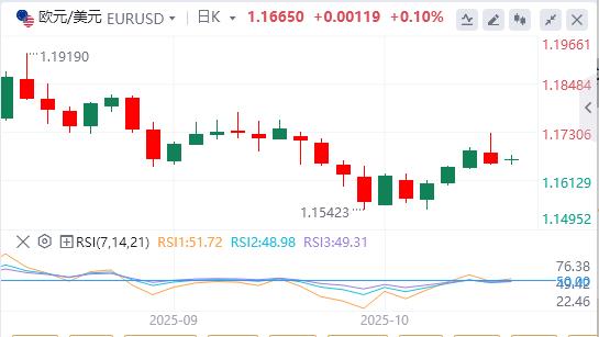 Der Dollar schwächt sich ab, da die Handelsspannungen zwischen den USA und China nachlassen(图1)
