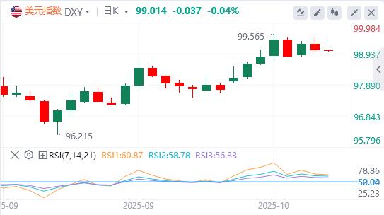 美元指数险守在99关口，降息箭在弦上？(图1)