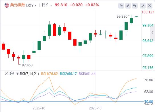美指逼近100大关,美联储多名官员反对12月降息!(图1) 美指逼近100大关,美联储多名官员反对12月降息!(图1)
