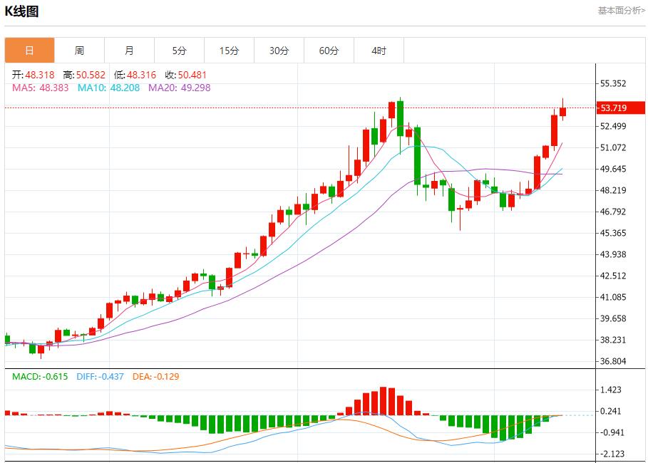 Les rendements obligataires de la zone euro ont rebondi, analyse des tendances à court terme de lor au www.uniff.orgptant, de largent, du pétrole brut et des changes le 13 novembre(图4) Les rendements obligataires de la zone euro ont rebondi, analyse des tendances à court terme de lor au www.uniff.orgptant, de largent, du pétrole brut et des changes le 13 novembre(图4)