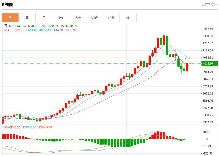 Il tasso pronti contro termine statunitense è salito al 4,25%, analisi delle tendenze a breve termine di oro spot, argento, petrolio greggio e valuta estera il 31 ottobre(图3) Il tasso pronti contro termine statunitense è salito al 4,25%, analisi delle tendenze a breve termine di oro spot, argento, petrolio greggio e valuta estera il 31 ottobre(图3)