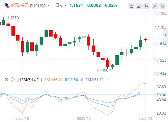 美政府结束最长停摆,联储鹰派信号压制金价!欧洲加速金融自主(图2) 美政府结束最长停摆,联储鹰派信号压制金价!欧洲加速金融自主(图2)