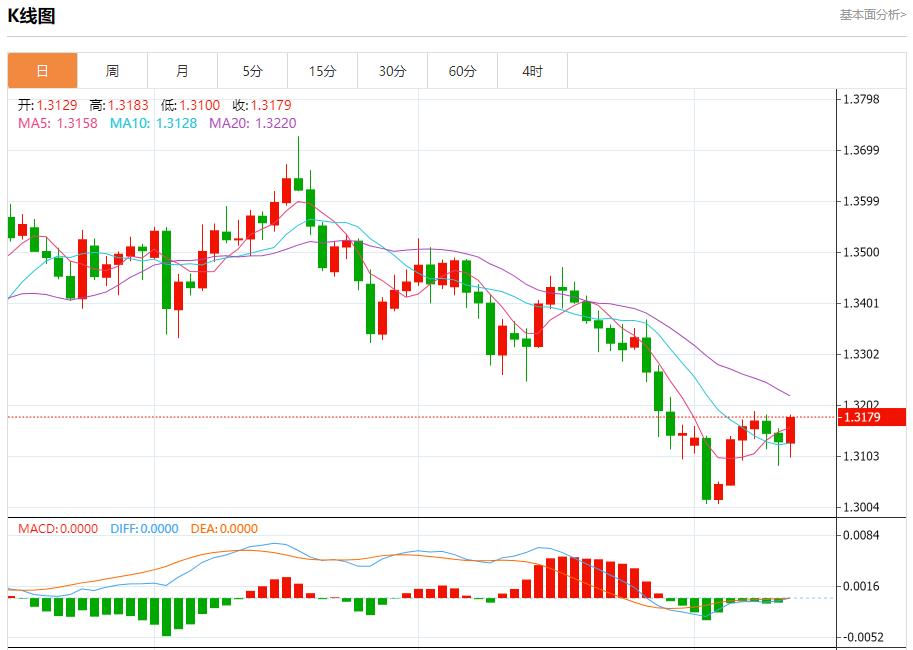 Les rendements obligataires de la zone euro ont rebondi, analyse des tendances à court terme de lor au www.uniff.orgptant, de largent, du pétrole brut et des changes le 13 novembre(图2) Les rendements obligataires de la zone euro ont rebondi, analyse des tendances à court terme de lor au www.uniff.orgptant, de largent, du pétrole brut et des changes le 13 novembre(图2)