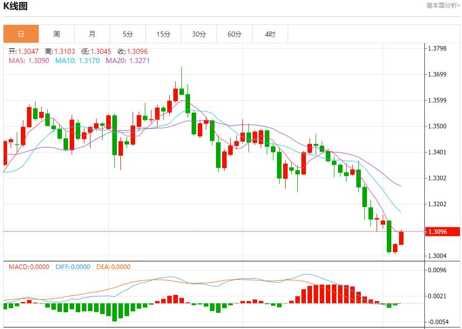 英银行长释放鸽派迷雾,11月6日现货黄金、白银、原油、外汇短线走势分析(图2) 英银行长释放鸽派迷雾,11月6日现货黄金、白银、原油、外汇短线走势分析(图2)